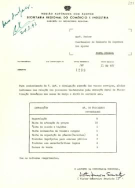 Relação dos processos instaurados pela Direção Geral de Fiscalização Económica nos meses de março...